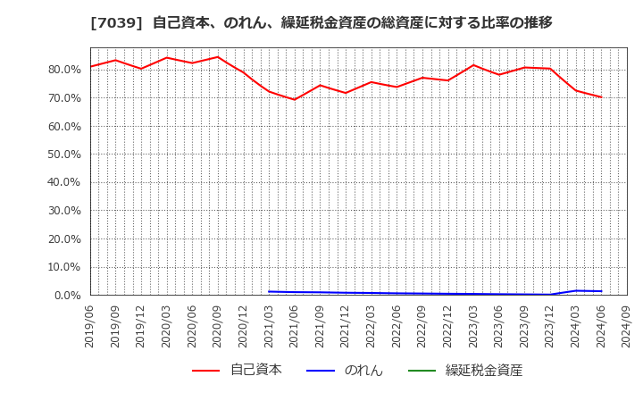 7039 ブリッジインターナショナル(株): 自己資本、のれん、繰延税金資産の総資産に対する比率の推移