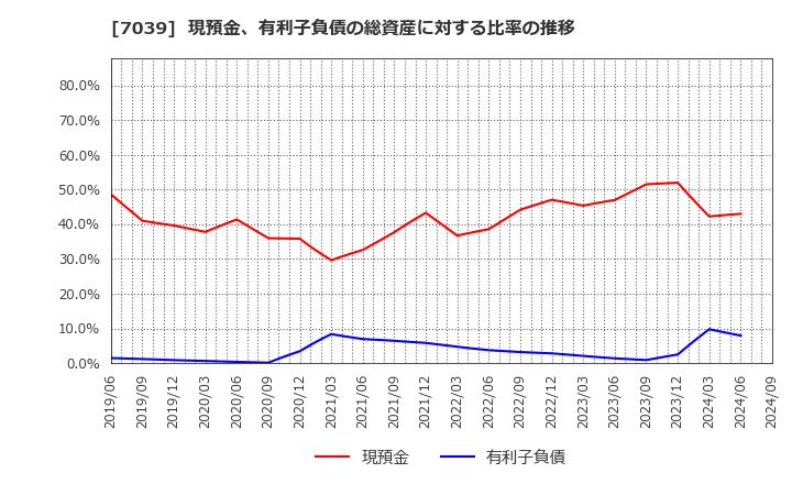 7039 ブリッジインターナショナル(株): 現預金、有利子負債の総資産に対する比率の推移