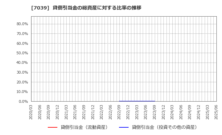 7039 ブリッジインターナショナル(株): 貸倒引当金の総資産に対する比率の推移
