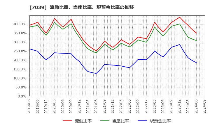 7039 ブリッジインターナショナル(株): 流動比率、当座比率、現預金比率の推移