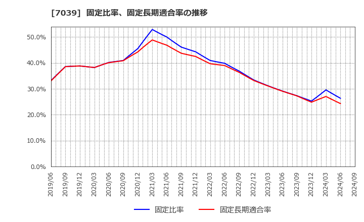 7039 ブリッジインターナショナル(株): 固定比率、固定長期適合率の推移