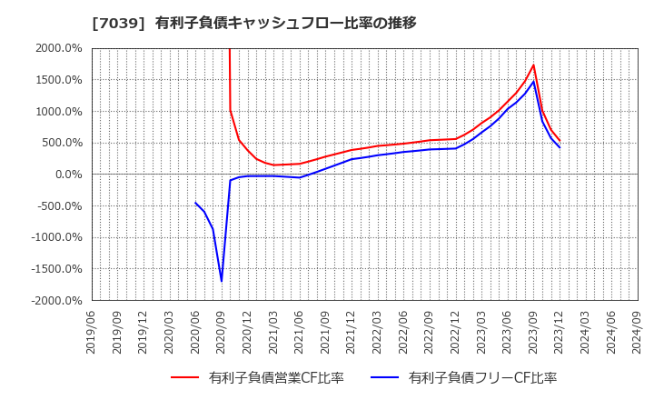 7039 ブリッジインターナショナル(株): 有利子負債キャッシュフロー比率の推移