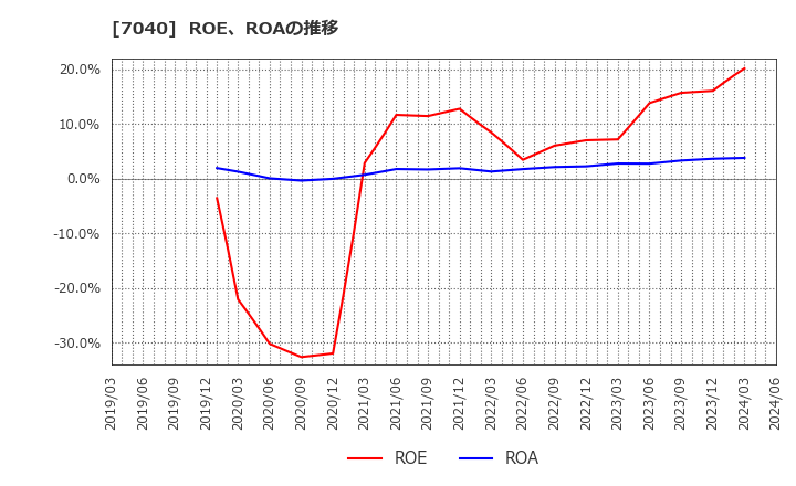 7040 (株)サン・ライフホールディング: ROE、ROAの推移