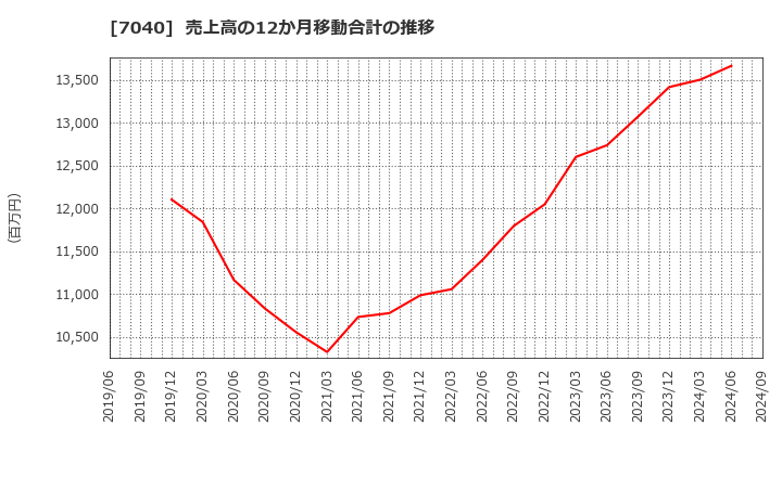 7040 (株)サン・ライフホールディング: 売上高の12か月移動合計の推移