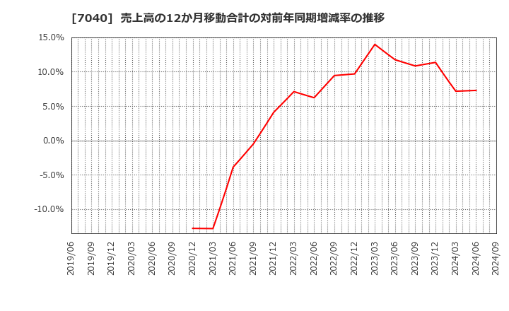 7040 (株)サン・ライフホールディング: 売上高の12か月移動合計の対前年同期増減率の推移