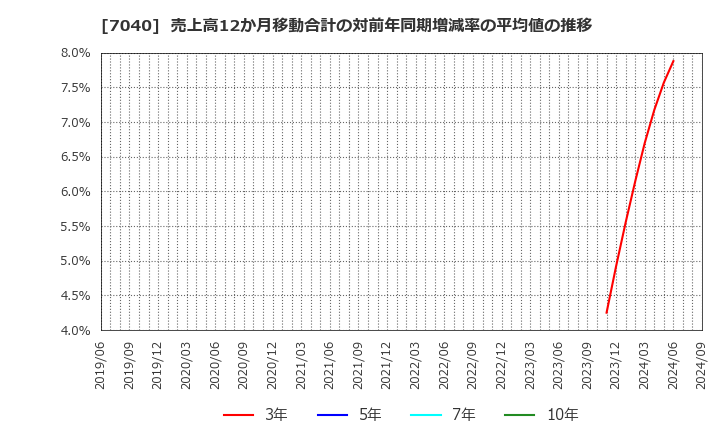 7040 (株)サン・ライフホールディング: 売上高12か月移動合計の対前年同期増減率の平均値の推移