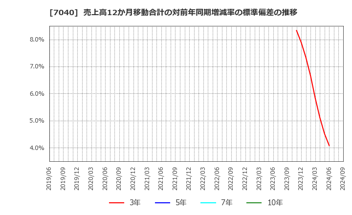 7040 (株)サン・ライフホールディング: 売上高12か月移動合計の対前年同期増減率の標準偏差の推移