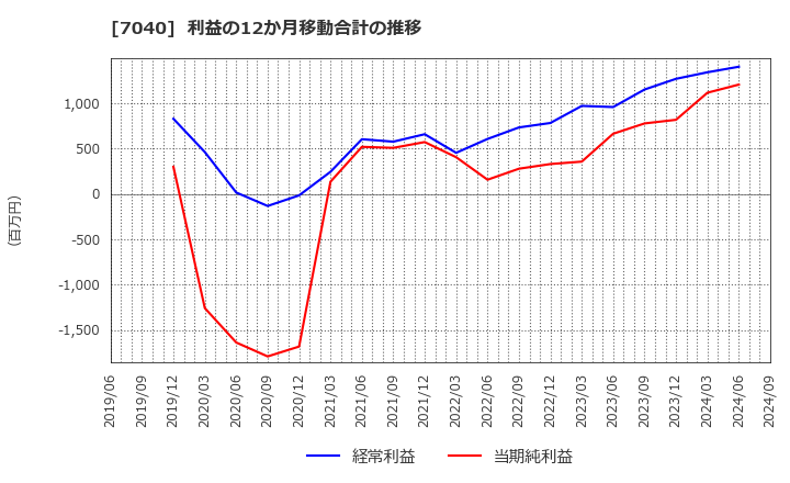 7040 (株)サン・ライフホールディング: 利益の12か月移動合計の推移