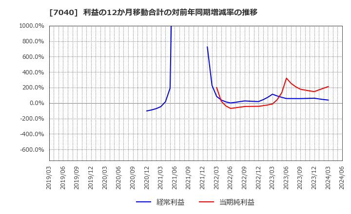 7040 (株)サン・ライフホールディング: 利益の12か月移動合計の対前年同期増減率の推移