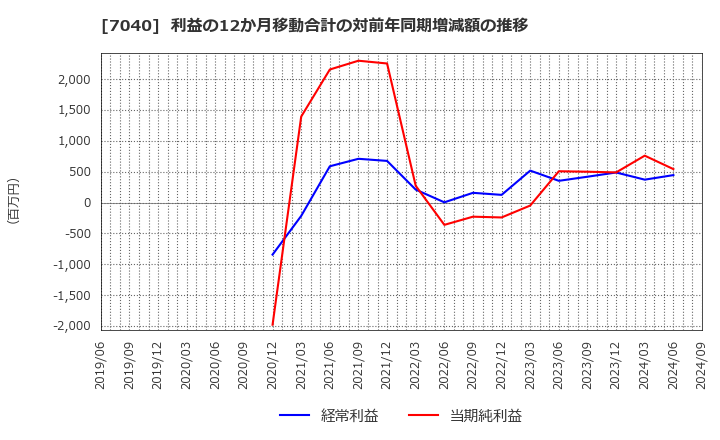 7040 (株)サン・ライフホールディング: 利益の12か月移動合計の対前年同期増減額の推移