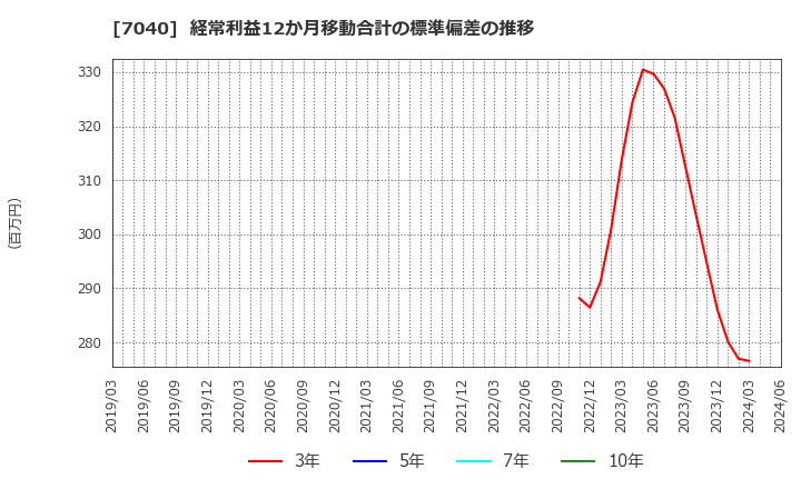 7040 (株)サン・ライフホールディング: 経常利益12か月移動合計の標準偏差の推移