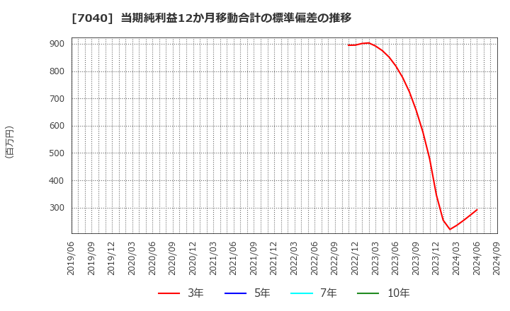 7040 (株)サン・ライフホールディング: 当期純利益12か月移動合計の標準偏差の推移