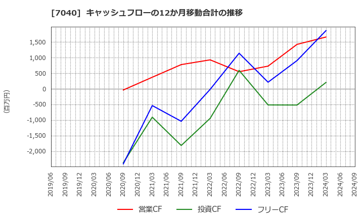 7040 (株)サン・ライフホールディング: キャッシュフローの12か月移動合計の推移