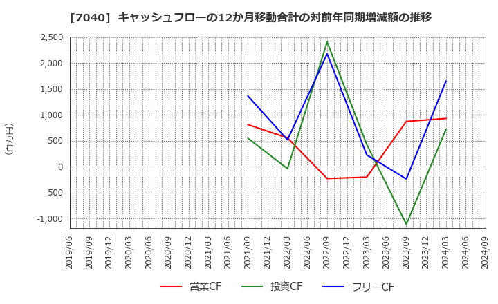 7040 (株)サン・ライフホールディング: キャッシュフローの12か月移動合計の対前年同期増減額の推移