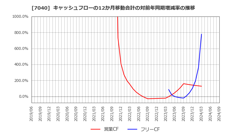 7040 (株)サン・ライフホールディング: キャッシュフローの12か月移動合計の対前年同期増減率の推移