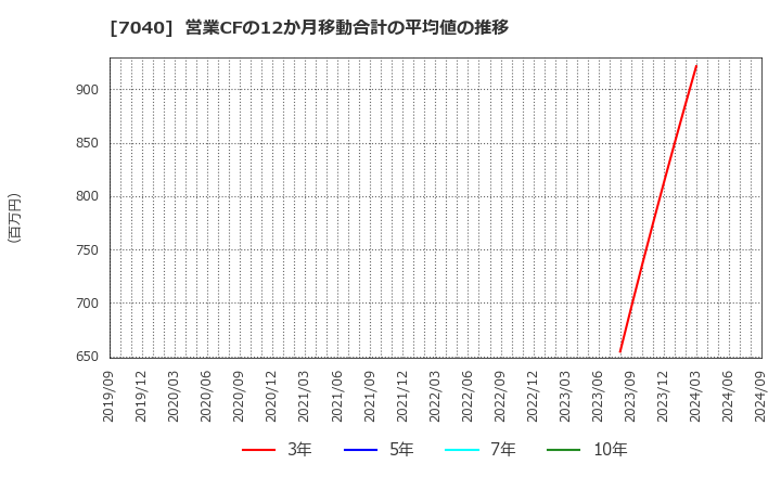 7040 (株)サン・ライフホールディング: 営業CFの12か月移動合計の平均値の推移