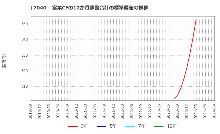 7040 (株)サン・ライフホールディング: 営業CFの12か月移動合計の標準偏差の推移