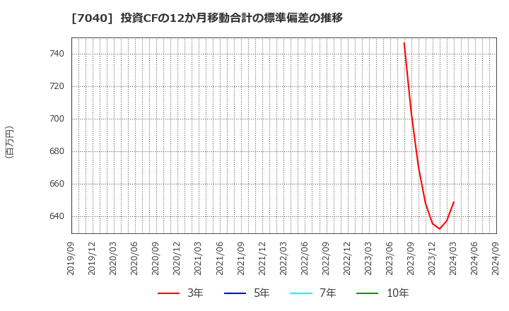 7040 (株)サン・ライフホールディング: 投資CFの12か月移動合計の標準偏差の推移