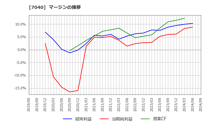 7040 (株)サン・ライフホールディング: マージンの推移