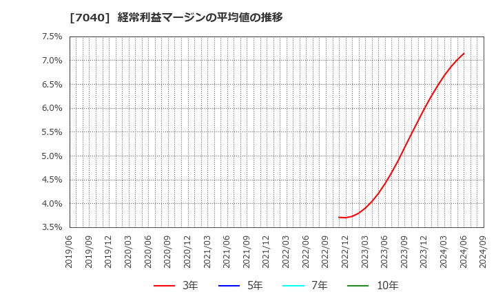 7040 (株)サン・ライフホールディング: 経常利益マージンの平均値の推移