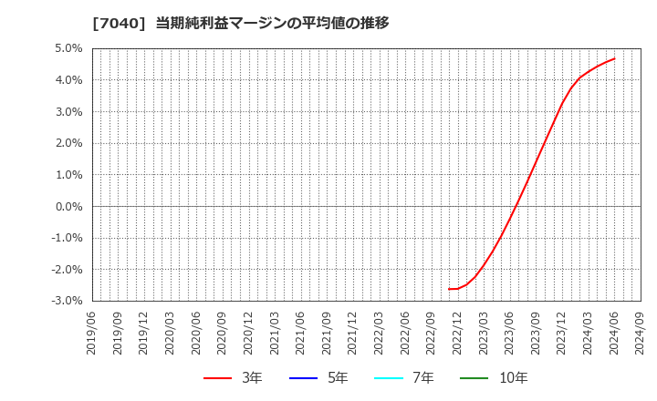 7040 (株)サン・ライフホールディング: 当期純利益マージンの平均値の推移