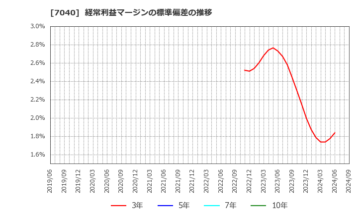 7040 (株)サン・ライフホールディング: 経常利益マージンの標準偏差の推移