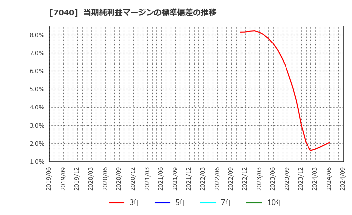 7040 (株)サン・ライフホールディング: 当期純利益マージンの標準偏差の推移