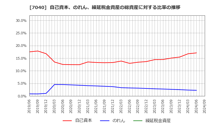 7040 (株)サン・ライフホールディング: 自己資本、のれん、繰延税金資産の総資産に対する比率の推移