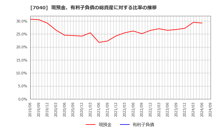 7040 (株)サン・ライフホールディング: 現預金、有利子負債の総資産に対する比率の推移