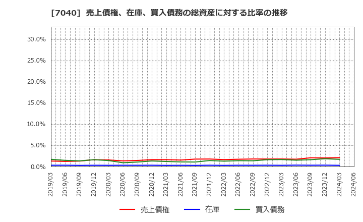 7040 (株)サン・ライフホールディング: 売上債権、在庫、買入債務の総資産に対する比率の推移