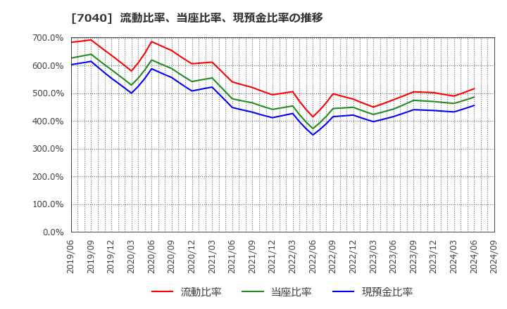 7040 (株)サン・ライフホールディング: 流動比率、当座比率、現預金比率の推移