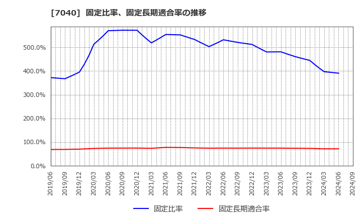 7040 (株)サン・ライフホールディング: 固定比率、固定長期適合率の推移