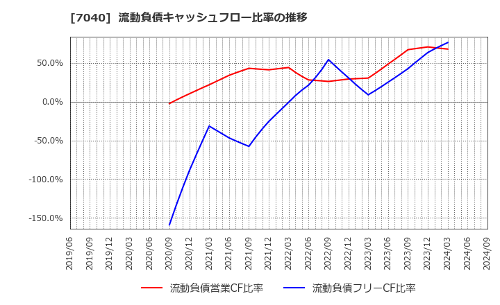 7040 (株)サン・ライフホールディング: 流動負債キャッシュフロー比率の推移