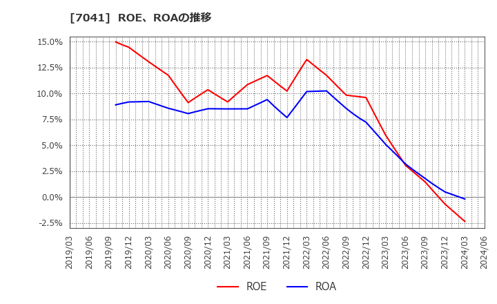 7041 ＣＲＧホールディングス(株): ROE、ROAの推移