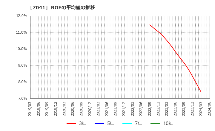 7041 ＣＲＧホールディングス(株): ROEの平均値の推移