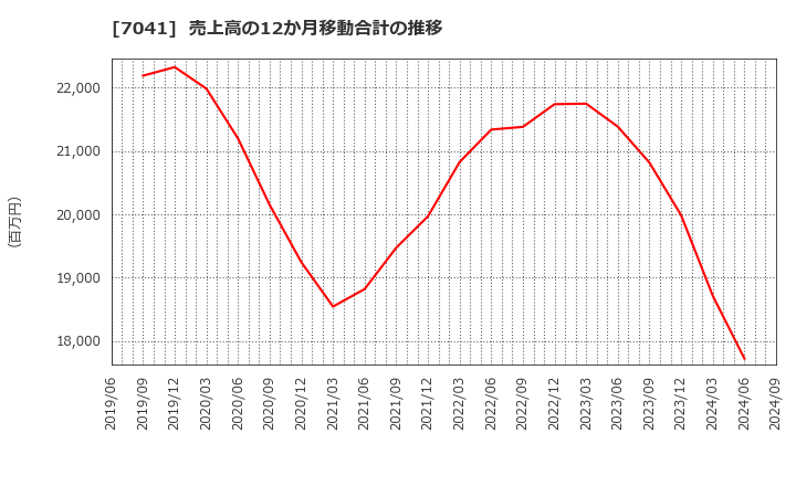 7041 ＣＲＧホールディングス(株): 売上高の12か月移動合計の推移