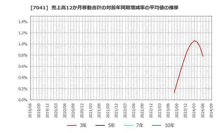 7041 ＣＲＧホールディングス(株): 売上高12か月移動合計の対前年同期増減率の平均値の推移