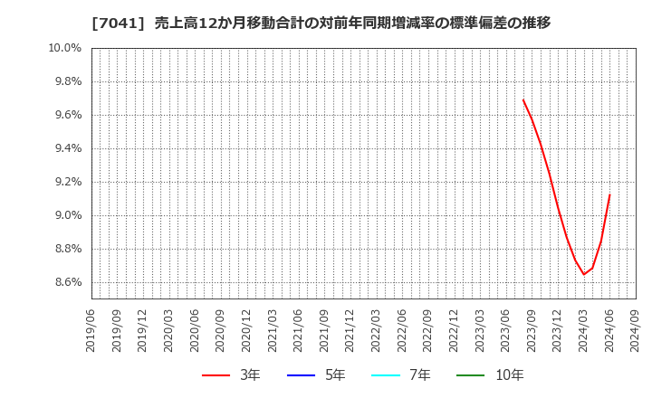 7041 ＣＲＧホールディングス(株): 売上高12か月移動合計の対前年同期増減率の標準偏差の推移