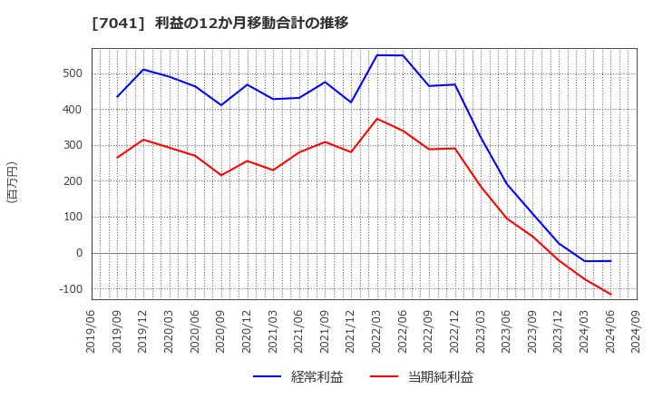 7041 ＣＲＧホールディングス(株): 利益の12か月移動合計の推移