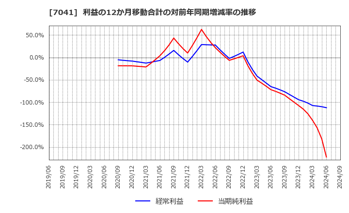 7041 ＣＲＧホールディングス(株): 利益の12か月移動合計の対前年同期増減率の推移