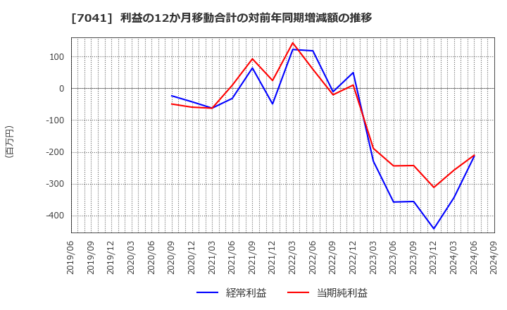 7041 ＣＲＧホールディングス(株): 利益の12か月移動合計の対前年同期増減額の推移