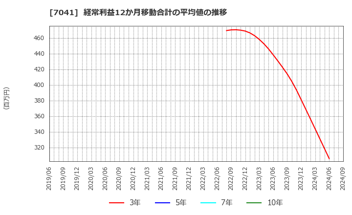 7041 ＣＲＧホールディングス(株): 経常利益12か月移動合計の平均値の推移