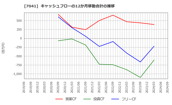 7041 ＣＲＧホールディングス(株): キャッシュフローの12か月移動合計の推移