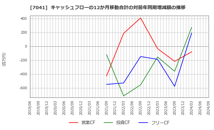 7041 ＣＲＧホールディングス(株): キャッシュフローの12か月移動合計の対前年同期増減額の推移