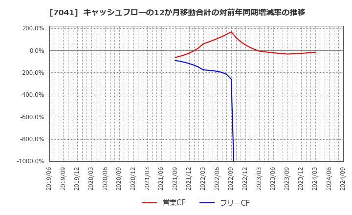 7041 ＣＲＧホールディングス(株): キャッシュフローの12か月移動合計の対前年同期増減率の推移