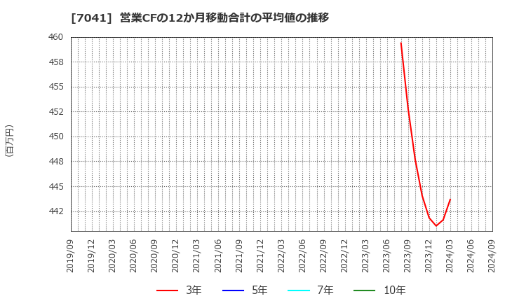 7041 ＣＲＧホールディングス(株): 営業CFの12か月移動合計の平均値の推移