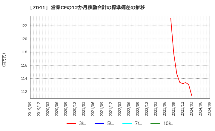 7041 ＣＲＧホールディングス(株): 営業CFの12か月移動合計の標準偏差の推移