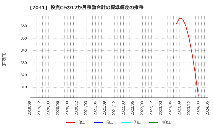 7041 ＣＲＧホールディングス(株): 投資CFの12か月移動合計の標準偏差の推移