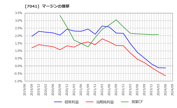7041 ＣＲＧホールディングス(株): マージンの推移