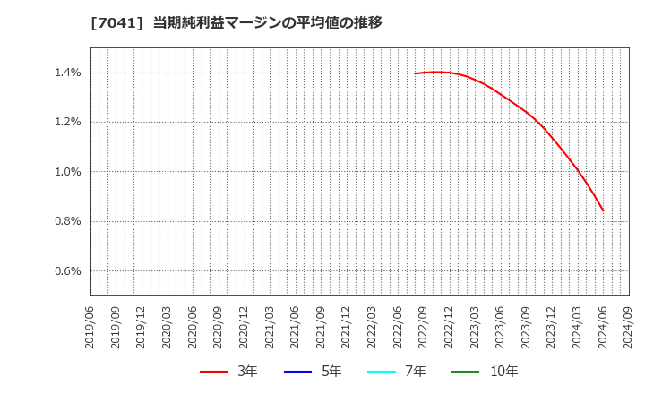 7041 ＣＲＧホールディングス(株): 当期純利益マージンの平均値の推移